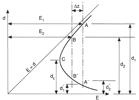 Open Channel Flow - 