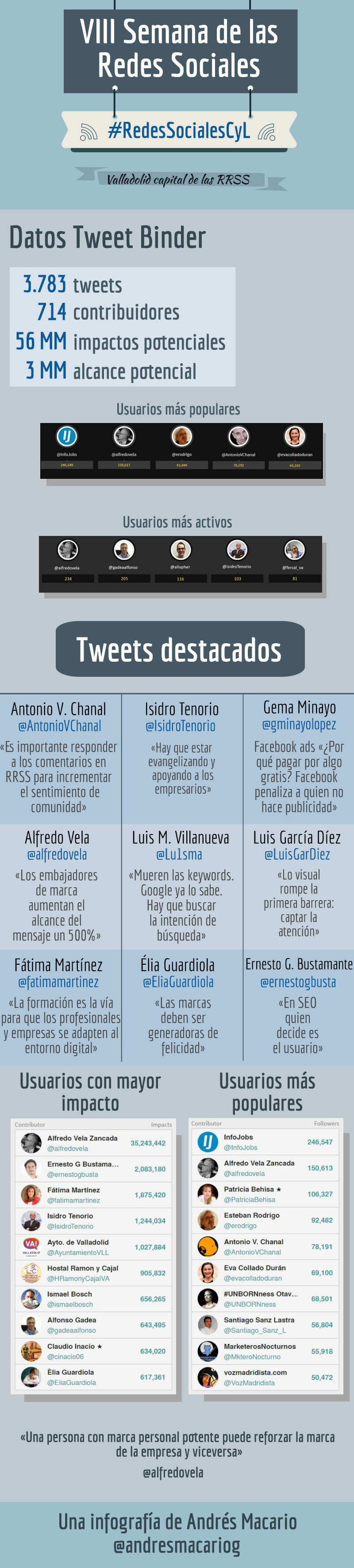 VIII Semana de las Redes Sociales- Infografía de Andrés Macario