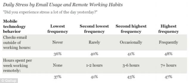 Nearly half of workers who 'frequently' email for work outside of normal working hours report experiencing stress 'a lot of the day yesterday,' compared with the 36% experiencing stress who never email for work.
