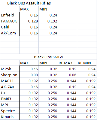 Black Ops Mp5k. Rifles in Black Ops are