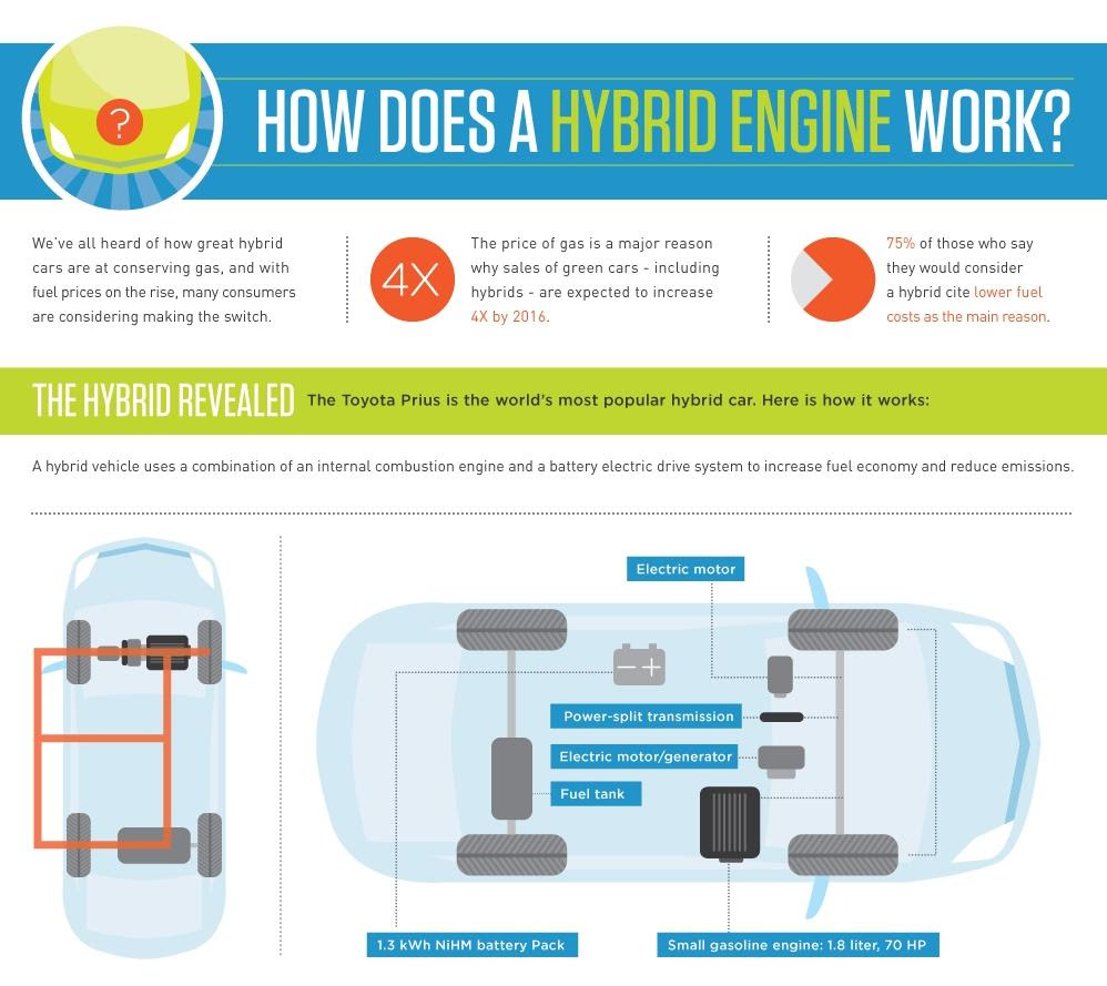 How Does A Hybrid Car Really Work? This Infographic Explains It