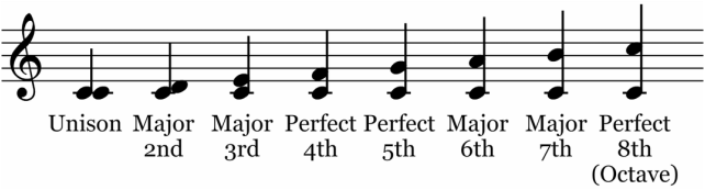 Intervals The Basics Of Music Theory
