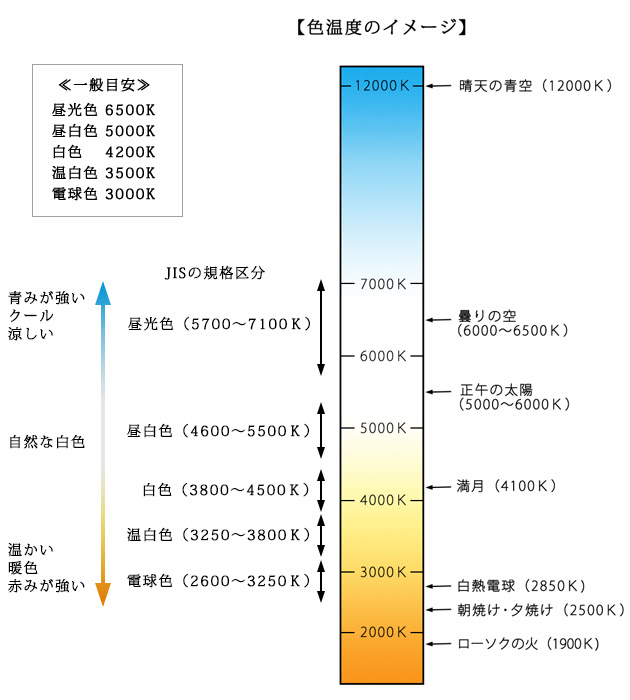 Ledの色温度 ケルビン K とは