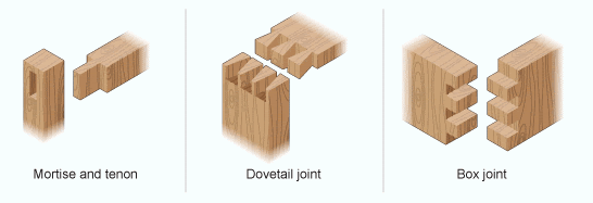 Mortise and tenon - a hole in a piece of wood and another piece that ...