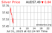 Silver Price AUD