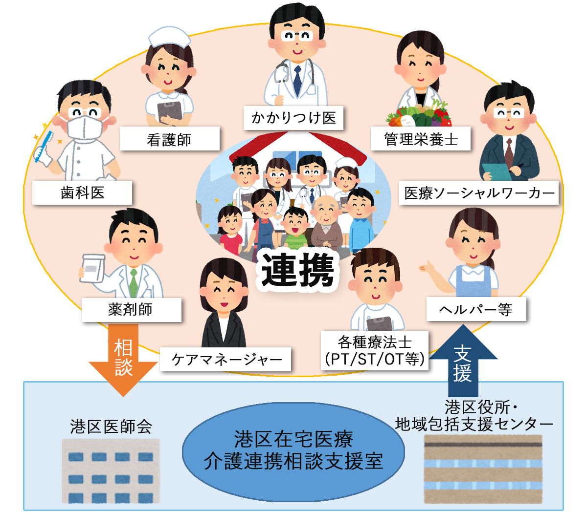 在宅医療 介護連携相談支援室とは 大阪市港区在宅医療 介護連携相談支援室