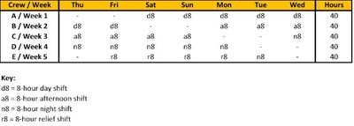 8-Hour Shift Schedules with No Built-in Overtime