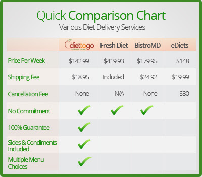 Diet Delivery Plan Comparison Chart