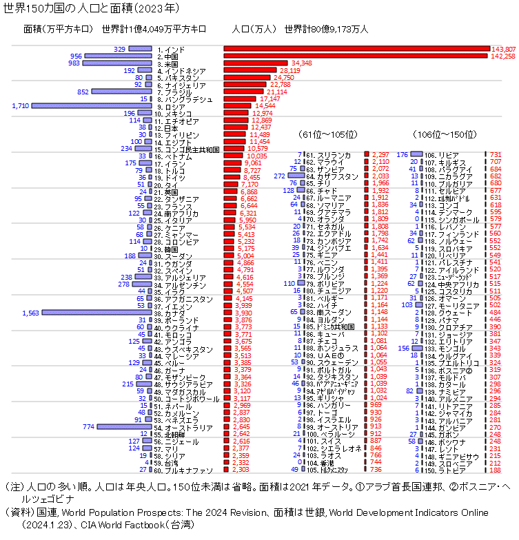 図録 世界150カ国の人口と面積