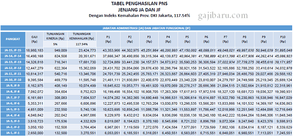 total gaji pns berdasarkan rpp gaji, tunjangan, dan fasilitas pns