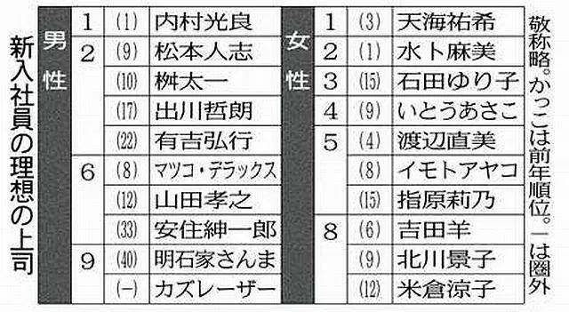 天海祐希上榜了 年度 理想的上司 排名出炉 这位艺人光荣入选 男性