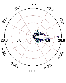 16 slot unidirectional in vertical polarization mode
