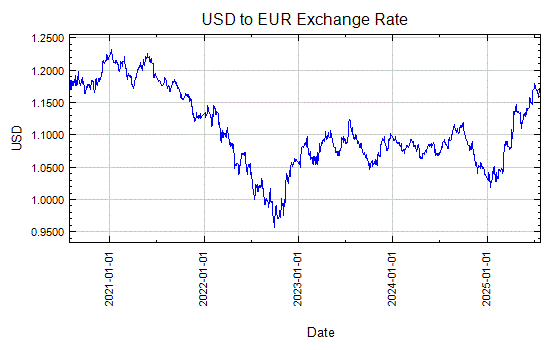 US Dollar to Euro Exchange Rate Graph - Jan 7, 2004 to Jan 5, 2009