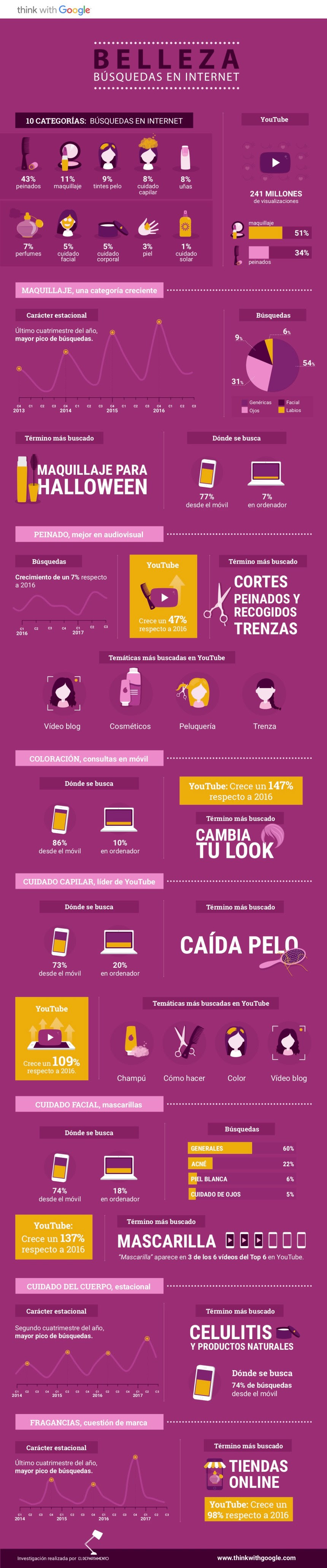 Qué buscamos en Internet sobre Belleza