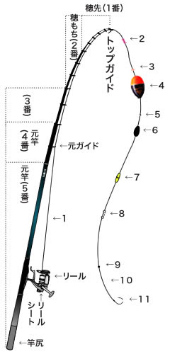 ウキ釣り超入門 入門編
