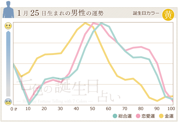 1月25日生まれのあなたの運勢 七色の誕生日占い