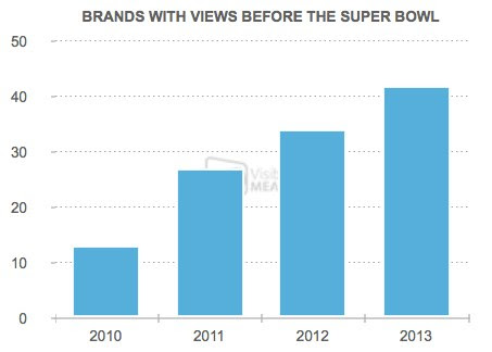 Super Bowl Brands Visible Measures