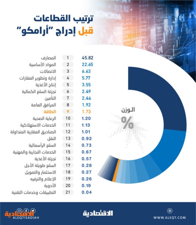 9 1 إلى 9 7 الوزن المتوقع لـ أرامكو في مؤشر السوق السعودية بعد