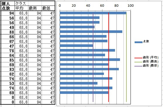 Pcとサーバの備忘録 グラフの標準機能だけで 横向き棒グラフに平均を表す線を表示する方法 Excel07