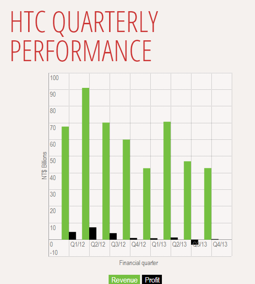 HTC Q3 2013 HTC تحقق أرباح متواضعة مع توقعات بمزيد من الخسائر