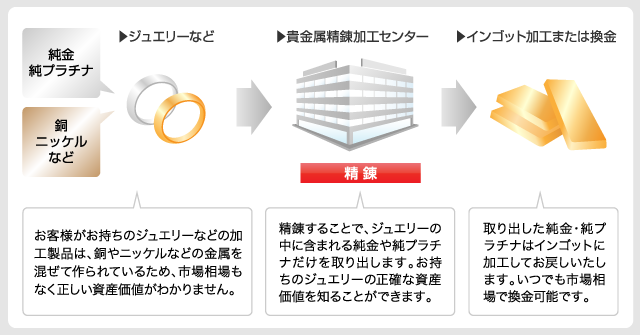 金の再加工で税金対策ー貴金属精錬加工センター
