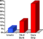 Chart depicting the fact that the Palestinian unemployment is around 4 times the Israeli unemployment rate.