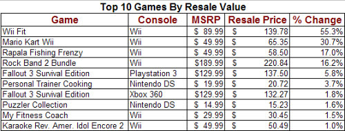 Top Ten Video Games By Resale Value