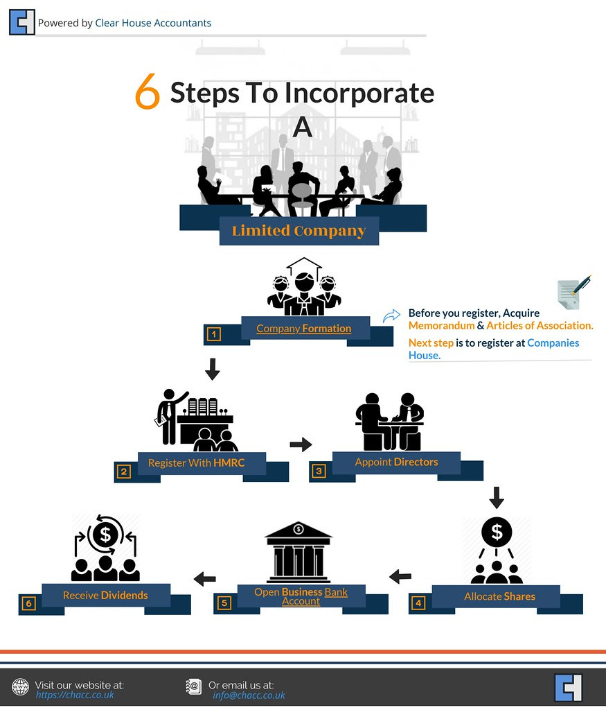Setting up a limited company