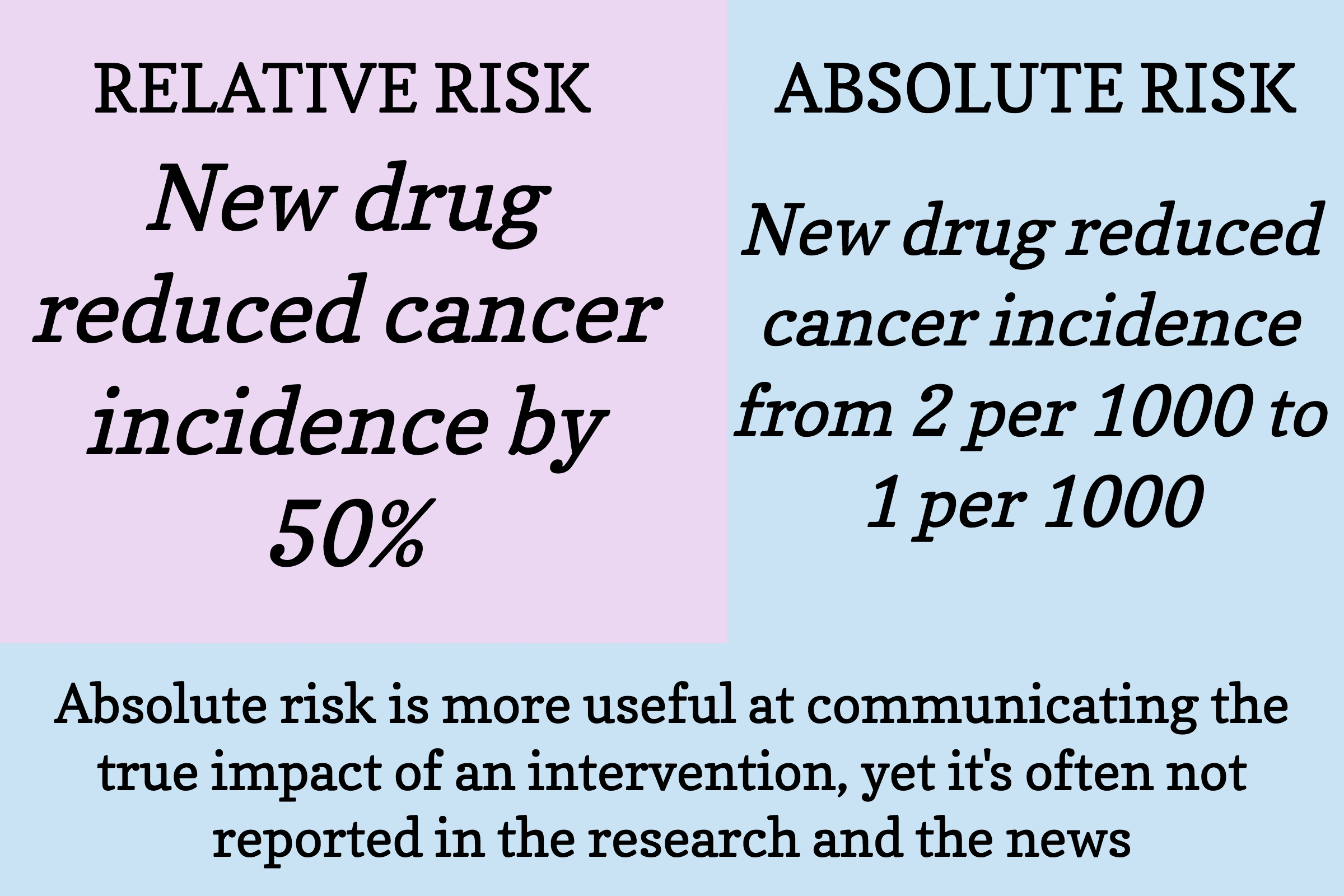 Studying Studies Part I Relative Risk Vs Absolute Risk Peter Attia