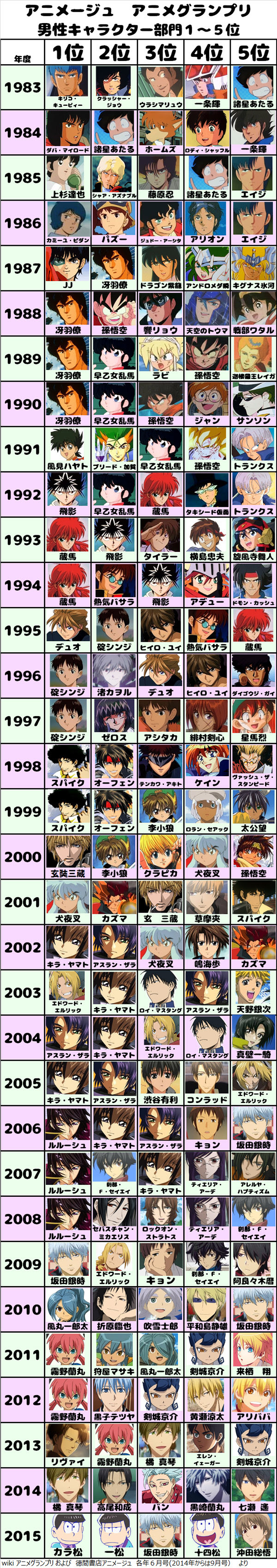 完全版 日本アニメの人気キャラ32年の変遷と傾向 アニメ誌の人気投票より プリキュアの数字ブログ