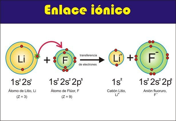 Resultado de imagen para ejemplos de enlaces ionicos