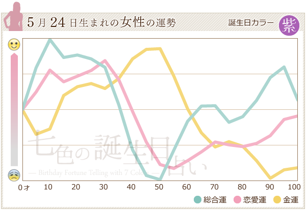 5月24日生まれのあなたの運勢 七色の誕生日占い