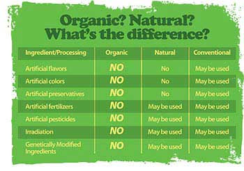 Organic? Natural? What's the difference?