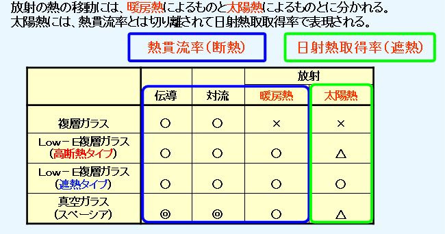 なぜlow Eガラスが必要なのか 窓すま 窓から住まいを考える