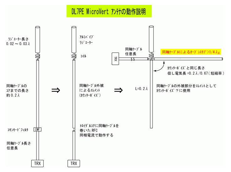 DL7PE Micro Vert アンテナの給電点インピーダンスについて