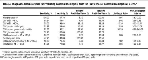 journal blood glucose test Meningitis Era in of After the Bacterial Predictors