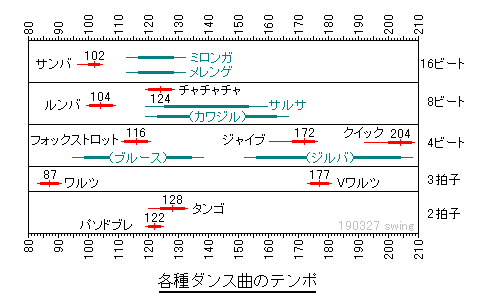 社交ダンスのための音楽入門