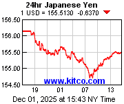 [Most Recent Exchange Rate from www.kitco.com]