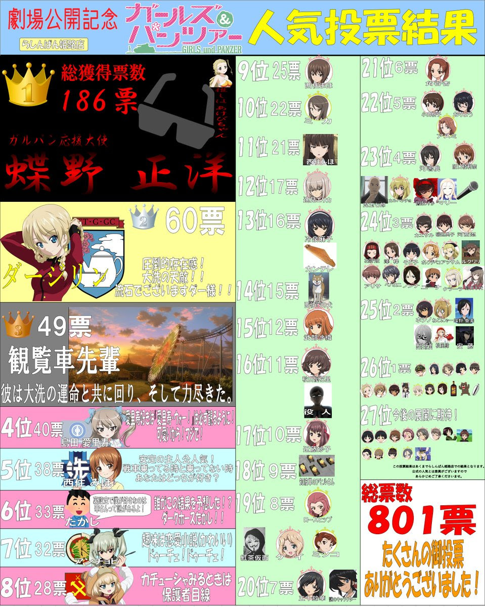 ガルパン の人気キャラ19投票結果 発表される いま速