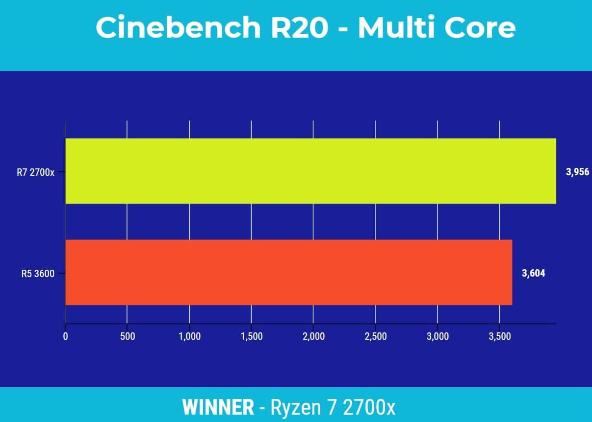 Amd Ryzen 7 2700x Vs Ryzen 5 3600 Which Should You Buy The World S Best And Worst
