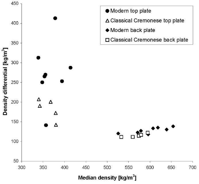  Stoel & Borman, density difference distribution of tonewoods 