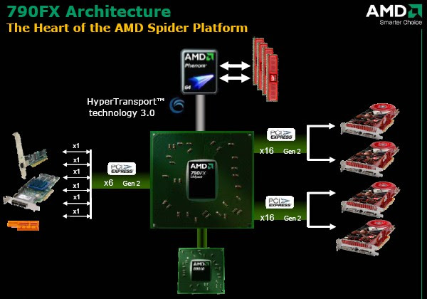 AMD 7 Series
