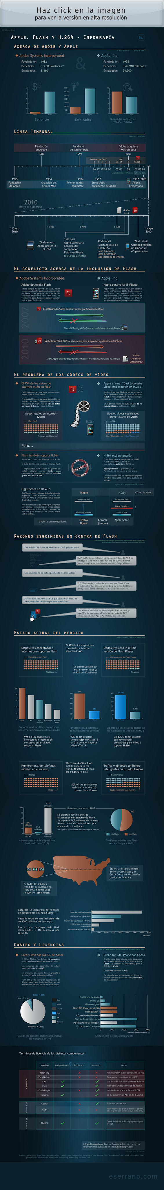 Apple y Adobe infografía