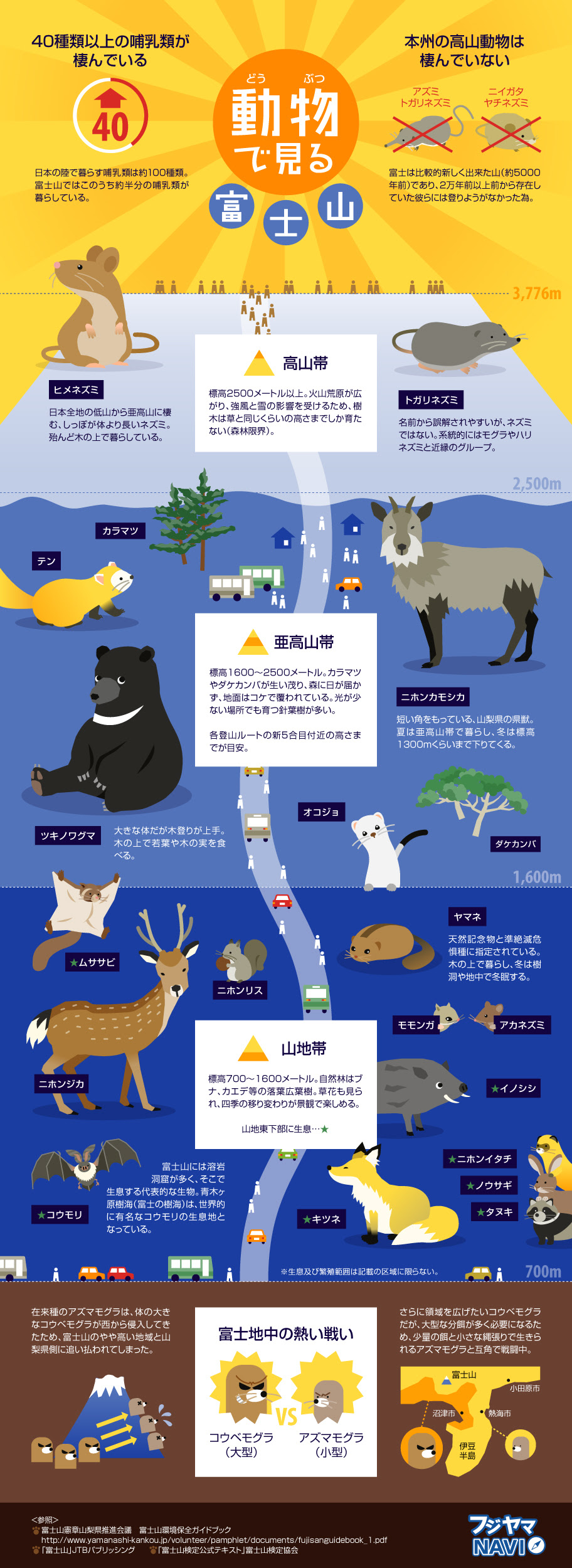動物でみる富士山 Infographic Jp インフォグラフィックス By Econte
