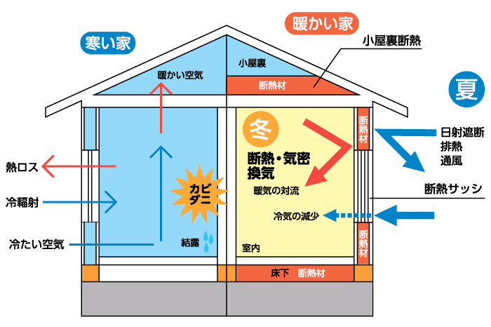 断熱リフォーム リフォームはイトウ住建へ 塩尻市 松本市 安曇野市