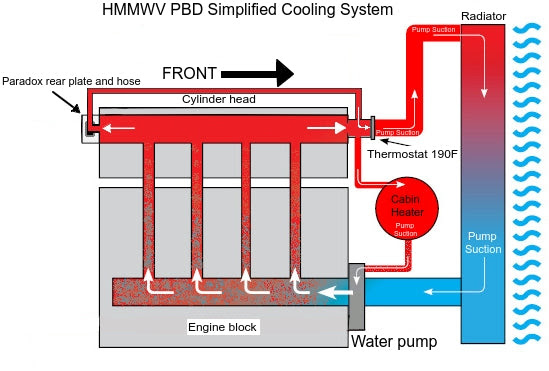 Tech Article 2 The Humvee Diesel Engine Cooling Paradox Paradox By Design