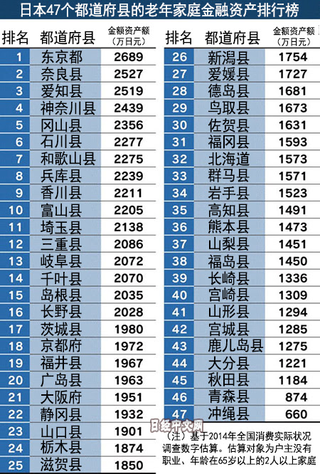 日本各地老年家庭有多少金融资产 日经中文网