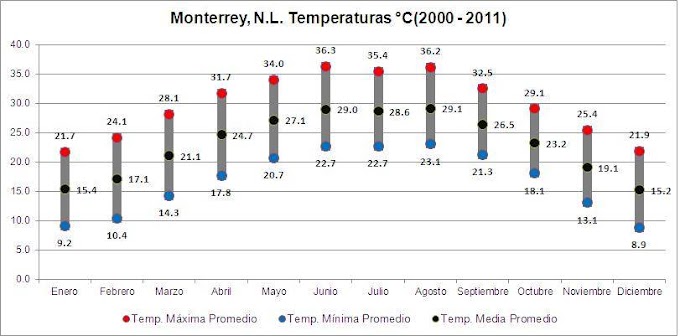 Temperatura Monterrey / El Clima Con Prissila Sanchez Temperaturas Para Fin De Semana En Monterrey Youtube : Pronóstico meteorológico con datos de temperatura, humedad, velocidad y dirección del viento, estado del cielo, presión atmosférica, probabilidad de …