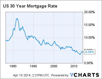 US 30 Year Mortgage Rate Chart