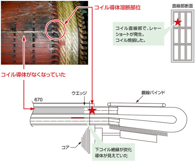 詳細 メンテナンス事例 モータ 高圧電動機 高圧回転機 発電機のコイル巻替 修理 保守の桑原電工株式会社